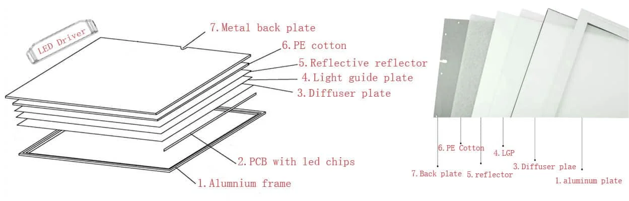 पैनल की बनावट: LED ड्राइवर; 1 एल्युमिनियम फ्रेम; 2 LED चिप वाला PCB; 3 डिफ्यूज़र; 4 लाइट गाइड प्लेट; 5 रिफ्लेक्टर; 6 PE फोम; 7 पीछे की धातु प्लेट।